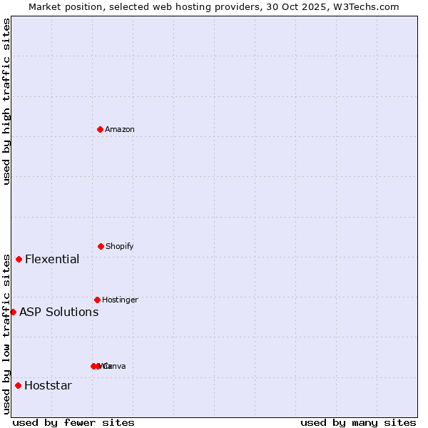 Market position of Flexential vs. Hoststar vs. ASP Solutions