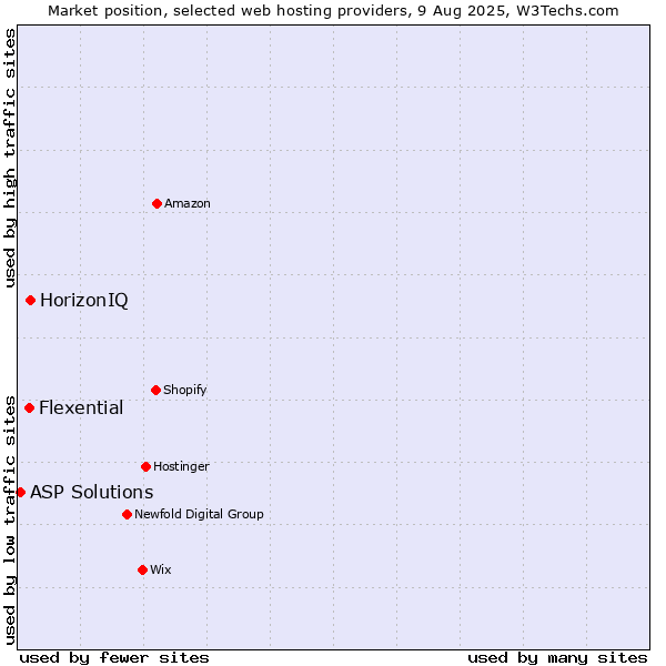 Market position of HorizonIQ vs. Flexential vs. ASP Solutions
