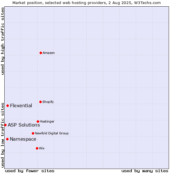 Market position of Flexential vs. Namespace vs. ASP Solutions