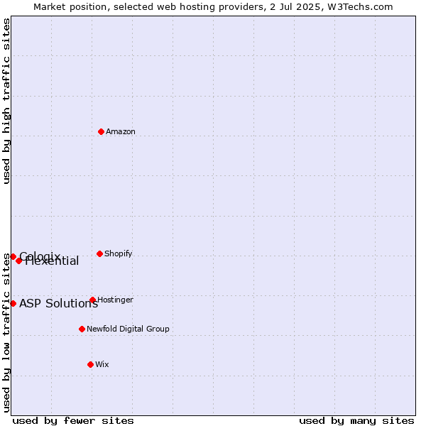 Market position of Flexential vs. ASP Solutions vs. Cologix