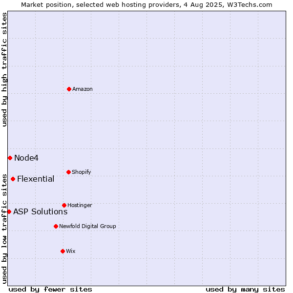 Market position of Flexential vs. Node4 vs. ASP Solutions