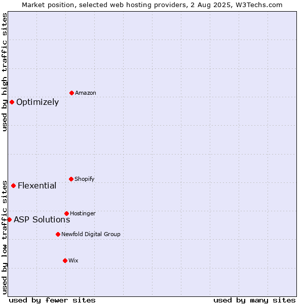 Market position of Flexential vs. Optimizely vs. ASP Solutions