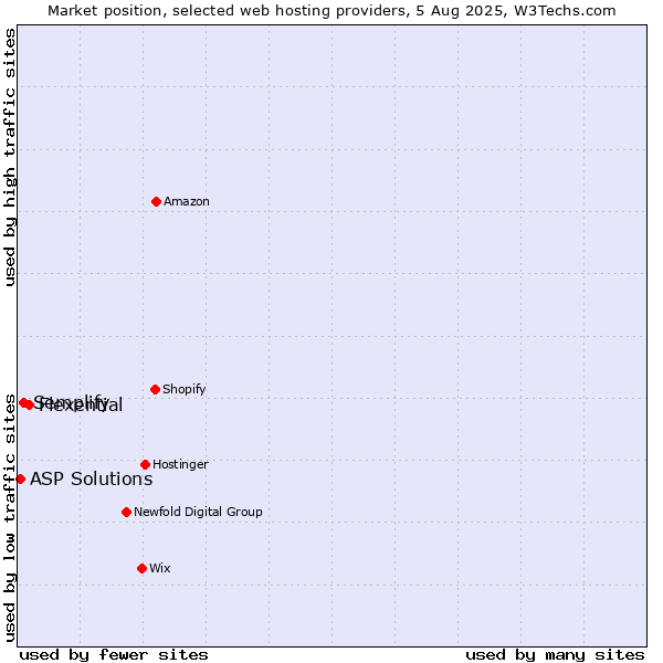 Market position of Flexential vs. Semplify vs. ASP Solutions