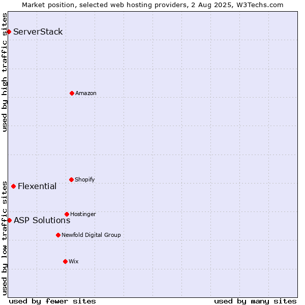 Market position of Flexential vs. ASP Solutions vs. ServerStack