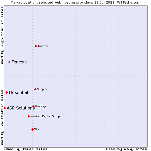 Market position of Tencent vs. Flexential vs. ASP Solutions