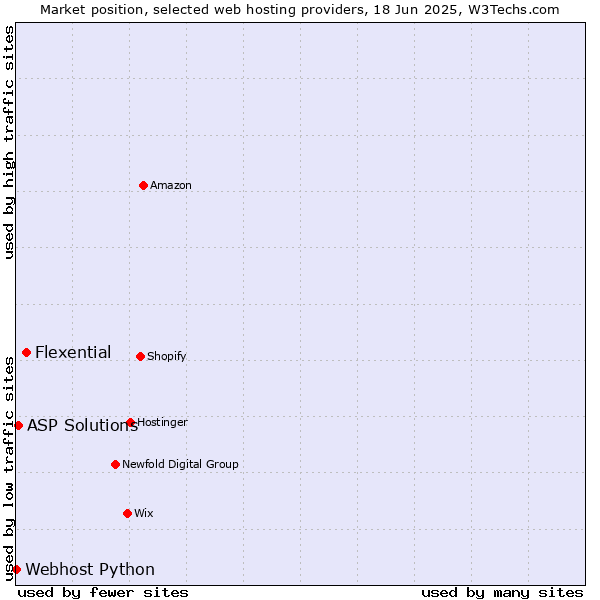 Market position of Flexential vs. ASP Solutions vs. Webhost Python