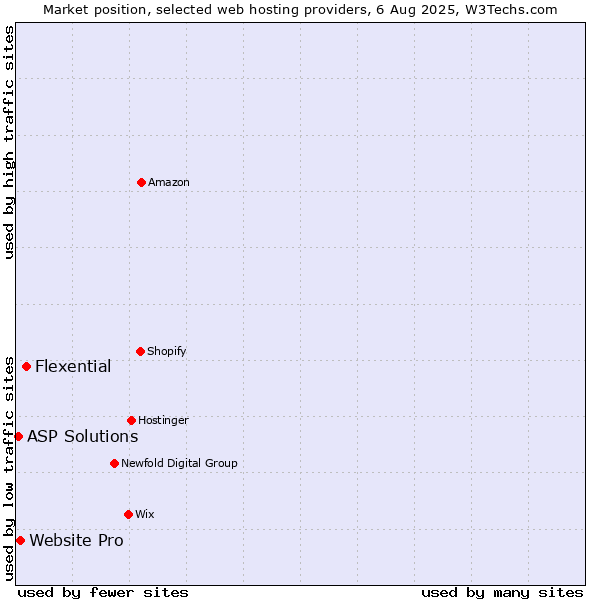 Market position of Flexential vs. Website Pro vs. ASP Solutions