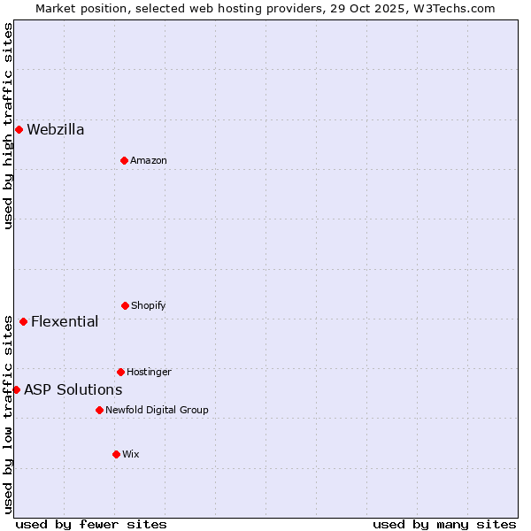 Market position of Flexential vs. Webzilla vs. ASP Solutions