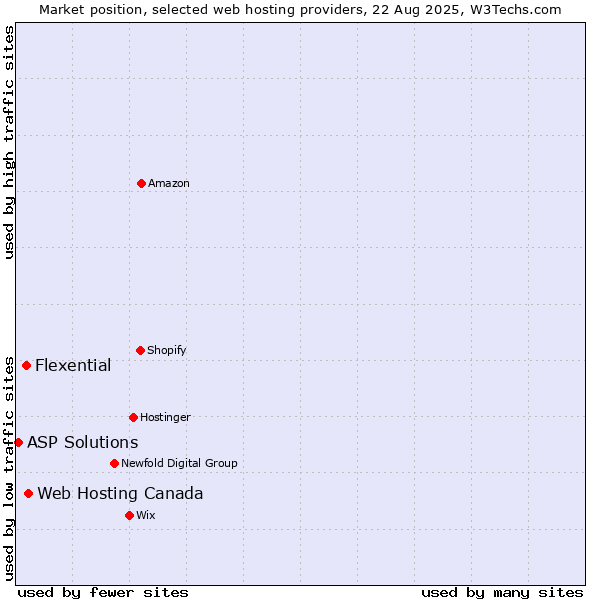 Market position of Web Hosting Canada vs. Flexential vs. ASP Solutions