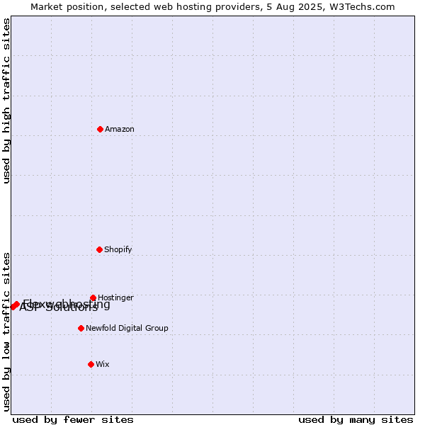 Market position of Flexwebhosting vs. ASP Solutions