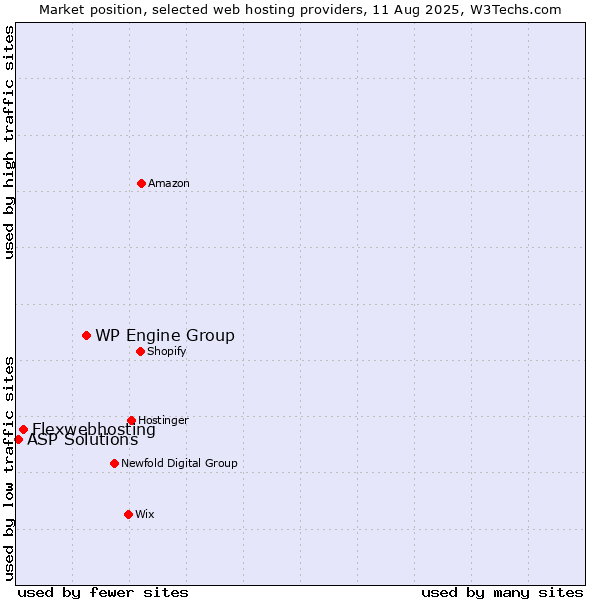 Market position of WP Engine Group vs. Flexwebhosting vs. ASP Solutions