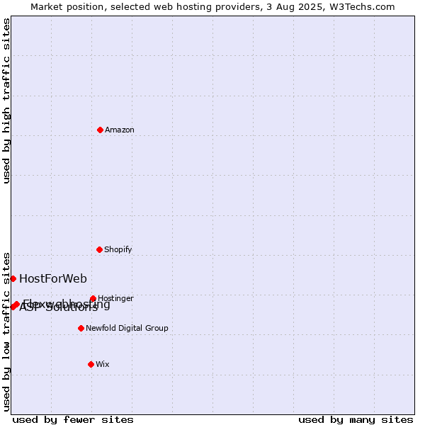 Market position of Flexwebhosting vs. ASP Solutions vs. HostForWeb