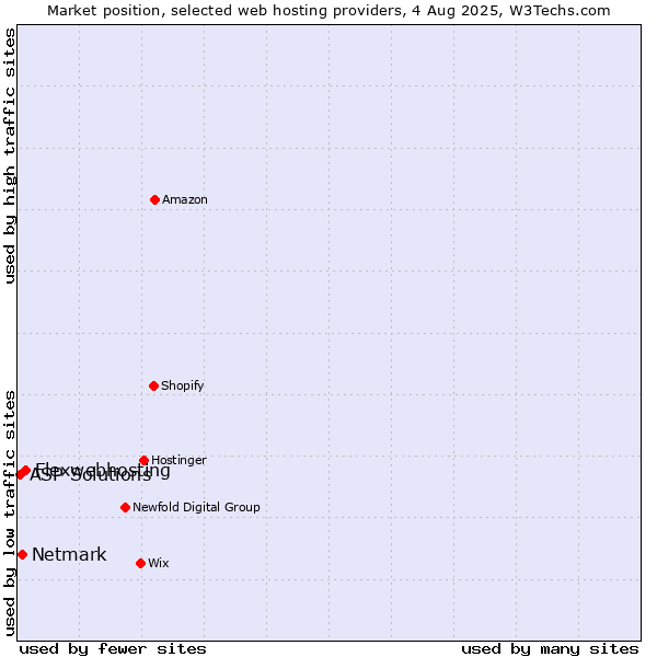 Market position of Flexwebhosting vs. Netmark vs. ASP Solutions
