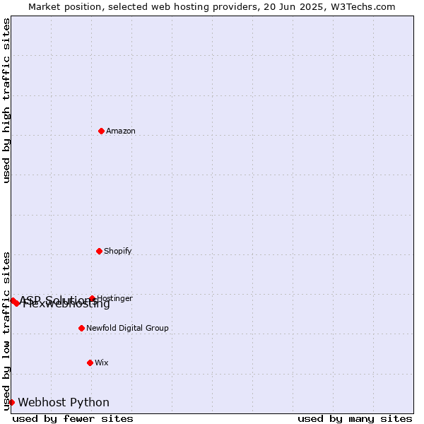 Market position of Flexwebhosting vs. ASP Solutions vs. Webhost Python