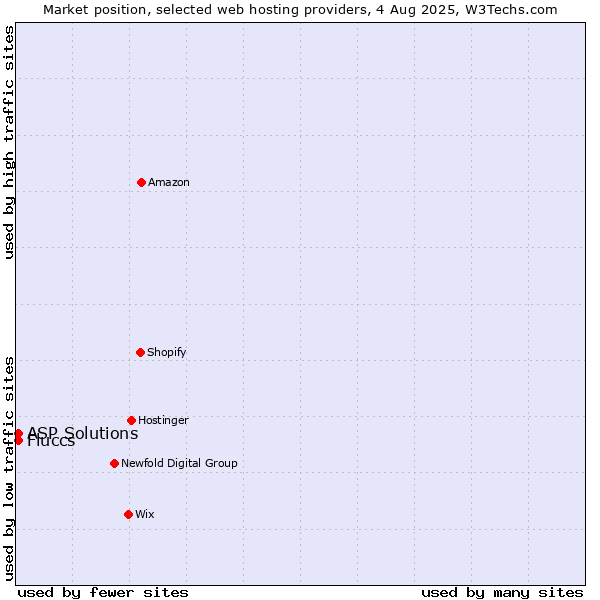 Market position of ASP Solutions vs. Fluccs