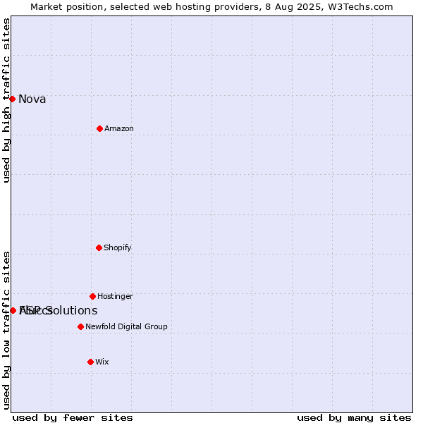 Market position of ASP Solutions vs. Fluccs vs. Nova