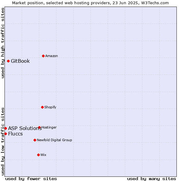 Market position of GitBook vs. ASP Solutions vs. Fluccs