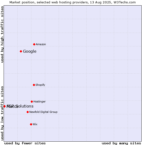 Market position of Google vs. ASP Solutions vs. Fluccs