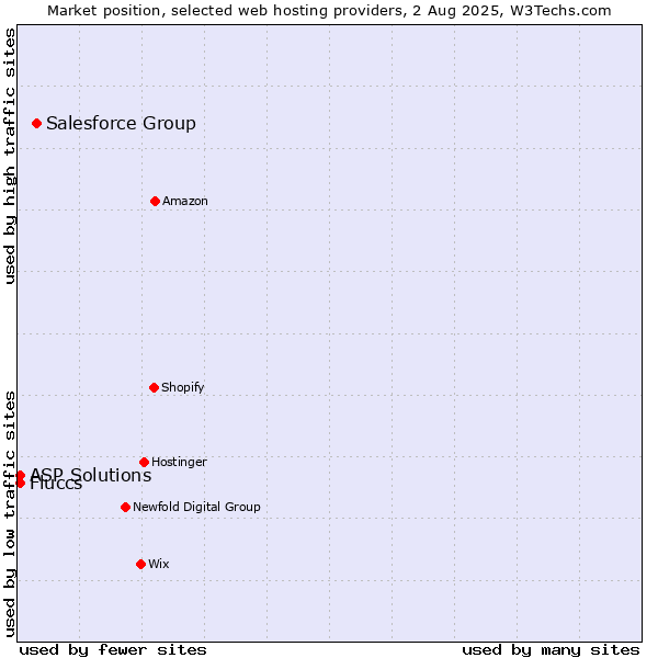 Market position of Salesforce Group vs. ASP Solutions vs. Fluccs