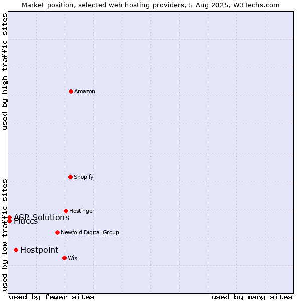 Market position of Hostpoint vs. ASP Solutions vs. Fluccs