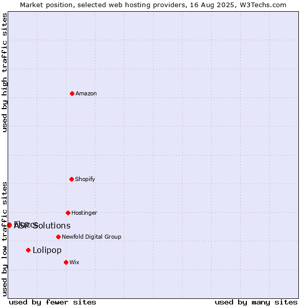 Market position of Lolipop vs. ASP Solutions vs. Fluccs