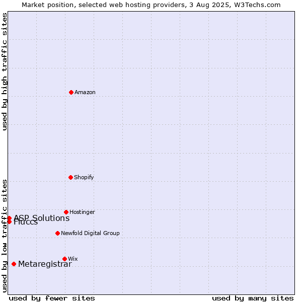Market position of Metaregistrar vs. ASP Solutions vs. Fluccs