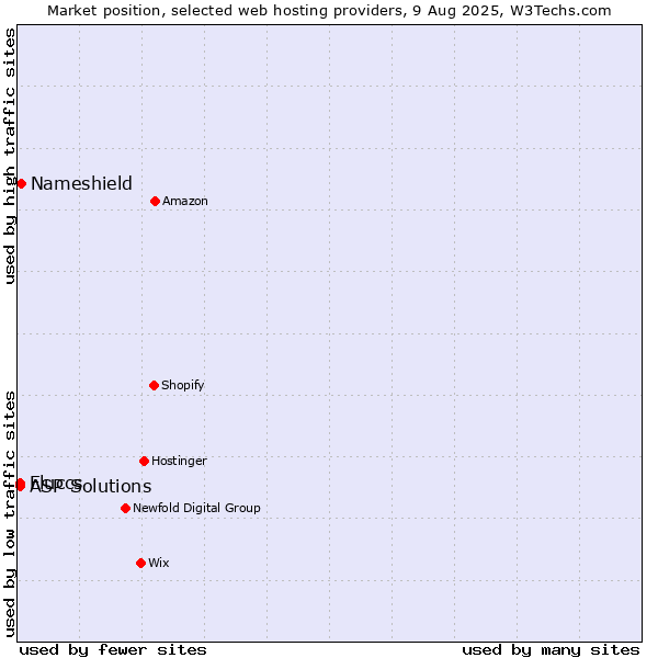 Market position of Nameshield vs. ASP Solutions vs. Fluccs