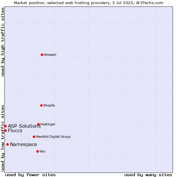 Market position of Namespace vs. ASP Solutions vs. Fluccs