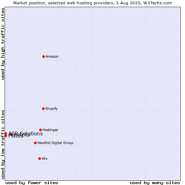 Market position of netcup vs. ASP Solutions vs. Fluccs