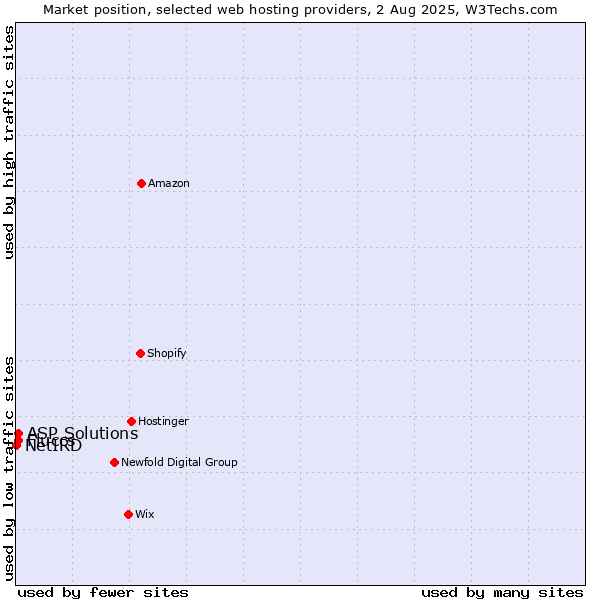 Market position of ASP Solutions vs. Fluccs vs. NetIRD