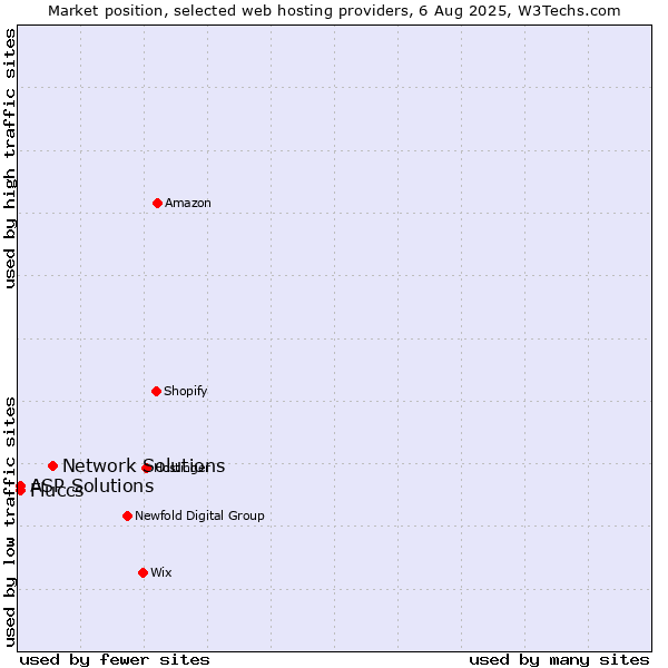 Market position of Network Solutions vs. ASP Solutions vs. Fluccs