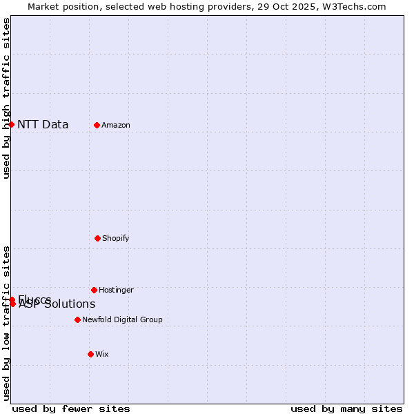 Market position of ASP Solutions vs. Fluccs vs. NTT Data