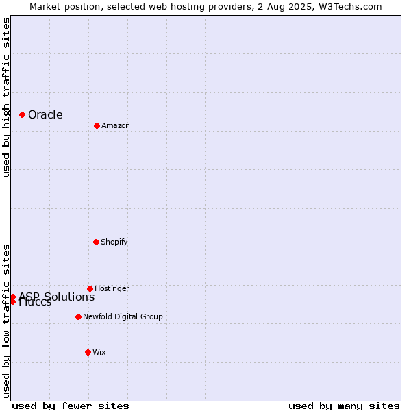 Market position of Oracle vs. ASP Solutions vs. Fluccs