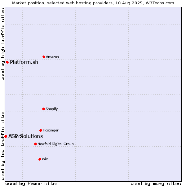 Market position of Platform.sh vs. ASP Solutions vs. Fluccs