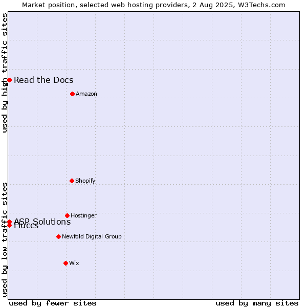 Market position of Read the Docs vs. ASP Solutions vs. Fluccs