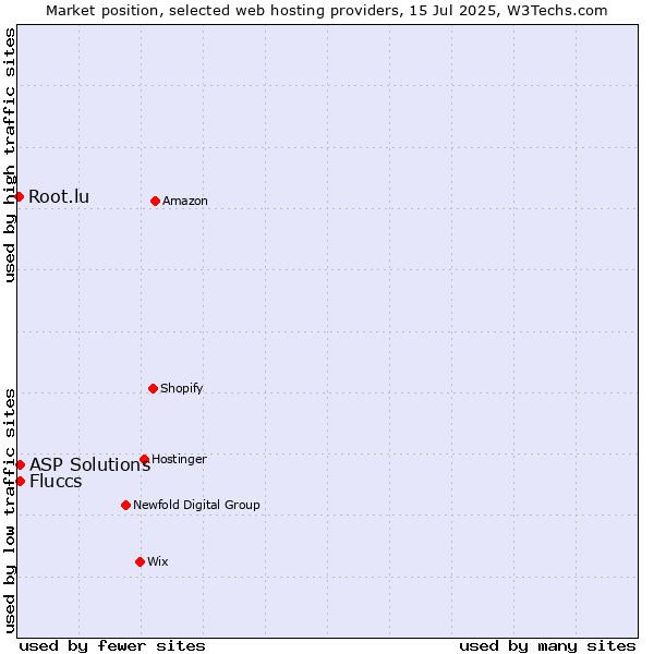Market position of ASP Solutions vs. Fluccs vs. Root.lu