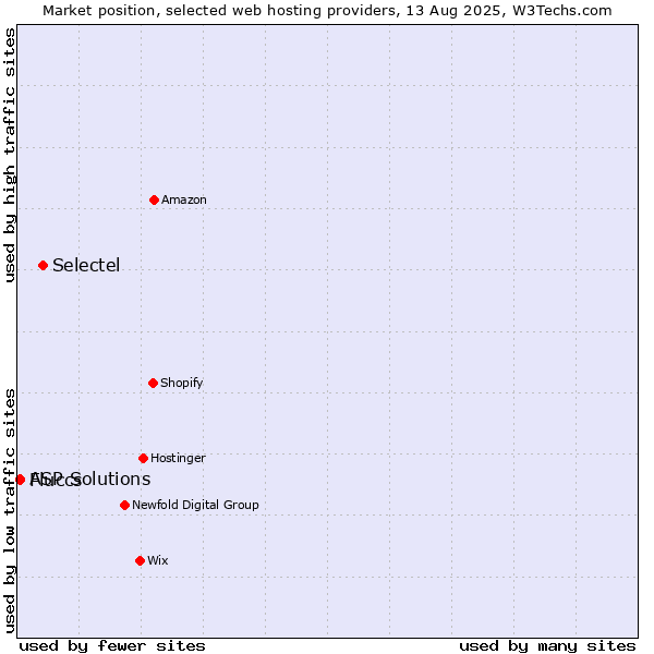 Market position of Selectel vs. ASP Solutions vs. Fluccs