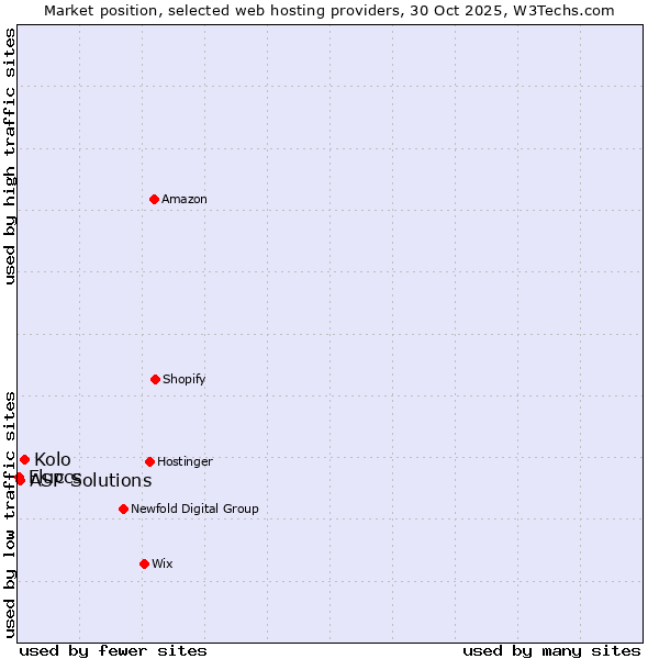 Market position of Kolo vs. ASP Solutions vs. Fluccs