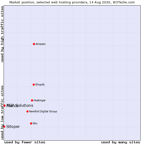 Market position of ASP Solutions vs. Fluccs vs. Sitoper