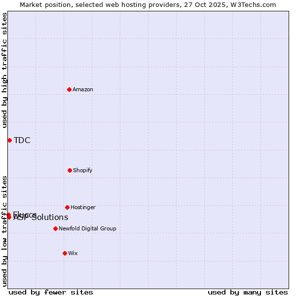 Market position of TDC vs. ASP Solutions vs. Fluccs