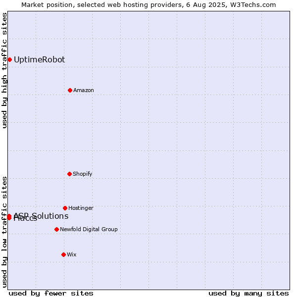 Market position of UptimeRobot vs. ASP Solutions vs. Fluccs