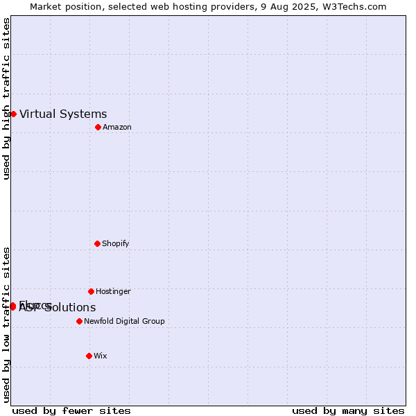 Market position of Virtual Systems vs. ASP Solutions vs. Fluccs