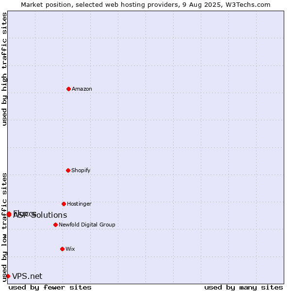 Market position of ASP Solutions vs. Fluccs vs. VPS.net