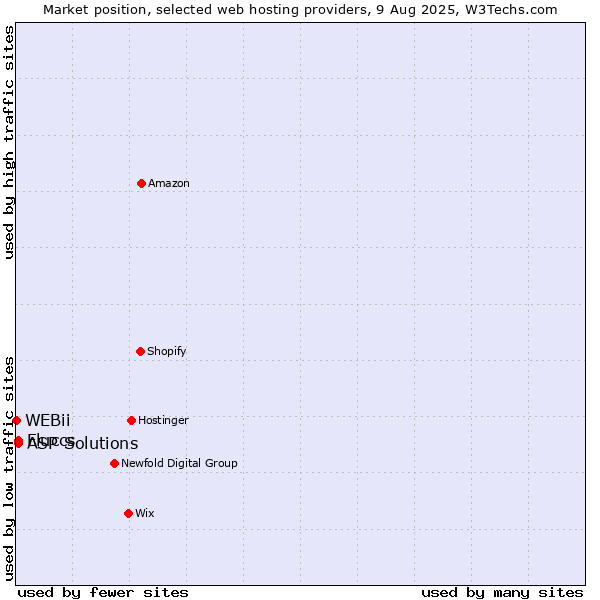 Market position of ASP Solutions vs. Fluccs vs. WEBii