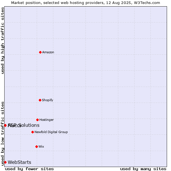 Market position of ASP Solutions vs. WebStarts vs. Fluccs