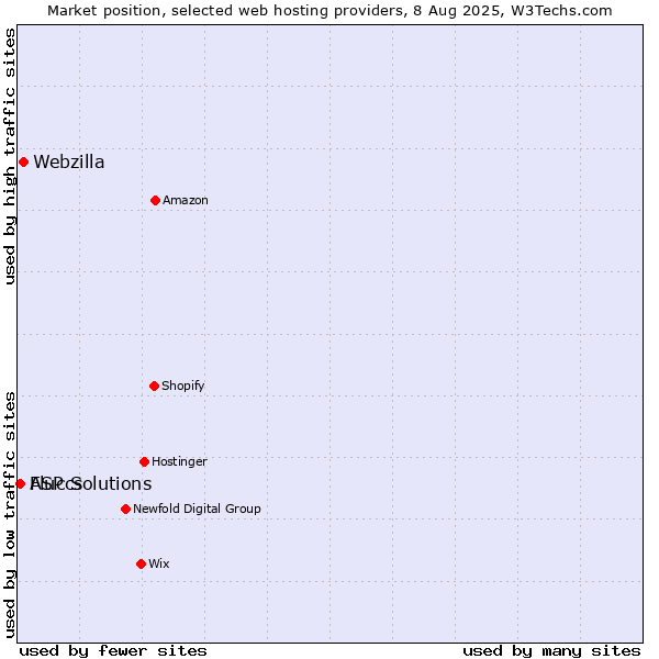 Market position of Webzilla vs. ASP Solutions vs. Fluccs