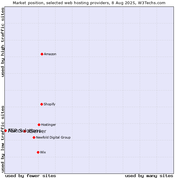 Market position of XServer vs. ASP Solutions vs. Fluccs