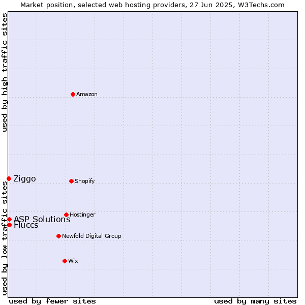 Market position of ASP Solutions vs. Fluccs vs. Ziggo