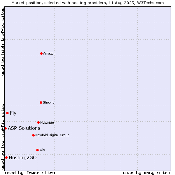 Market position of Fly vs. Hosting2GO vs. ASP Solutions