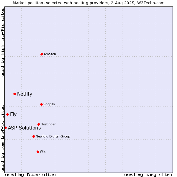 Market position of Netlify vs. Fly vs. ASP Solutions